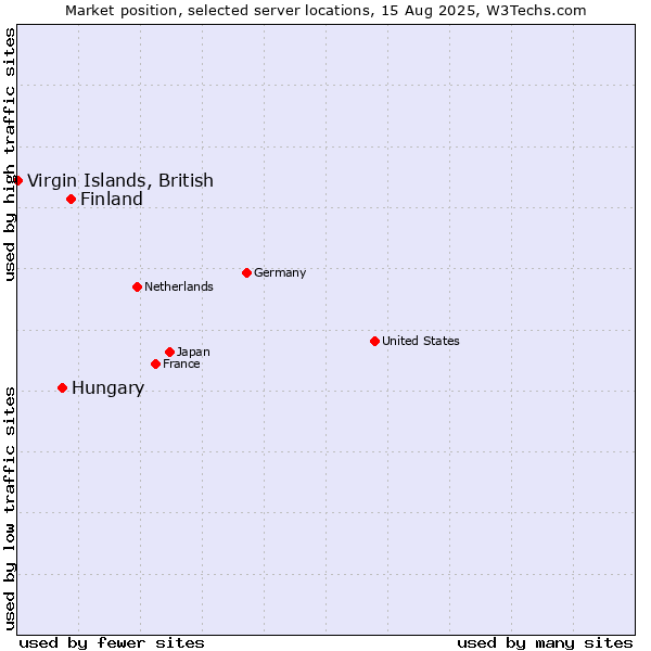 Market position of Finland and territories vs. Hungary vs. Virgin Islands, British
