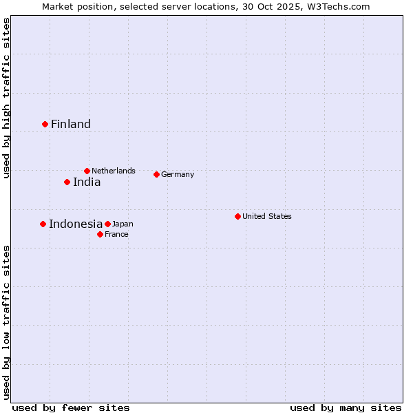 Market position of India vs. Finland and territories vs. Indonesia