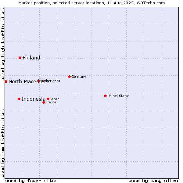 Market position of Finland and territories vs. Indonesia vs. North Macedonia