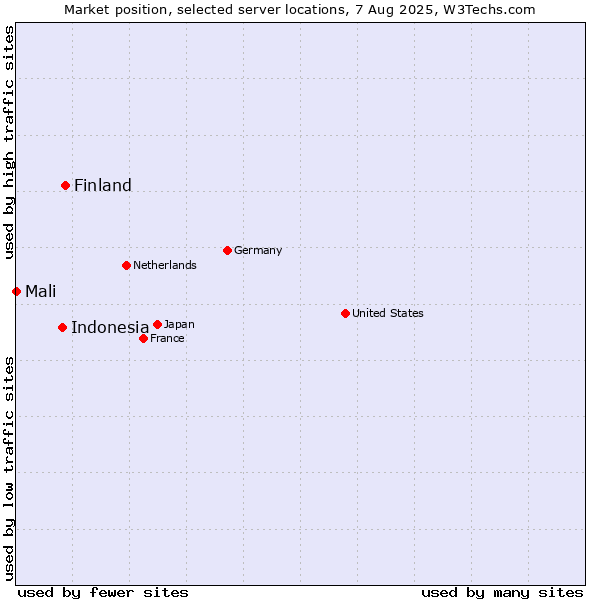 Market position of Finland and territories vs. Indonesia vs. Mali