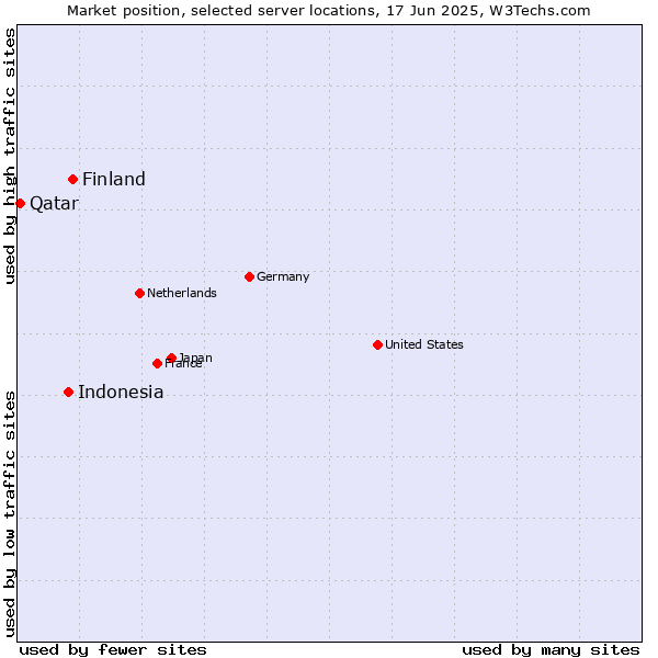 Market position of Finland and territories vs. Indonesia vs. Qatar