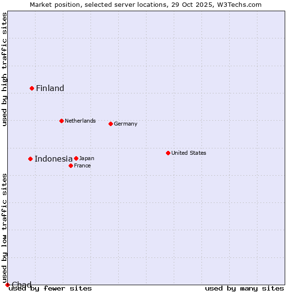 Market position of Finland and territories vs. Indonesia vs. Chad