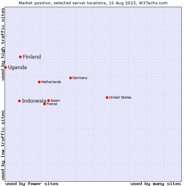 Market position of Finland and territories vs. Indonesia vs. Uganda