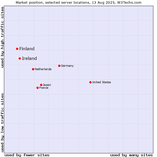 Market position of Ireland vs. Finland and territories