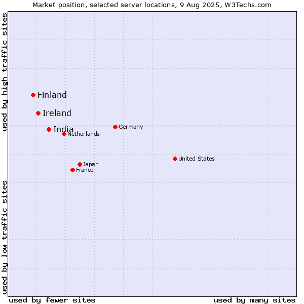 Market position of India vs. Ireland vs. Finland and territories