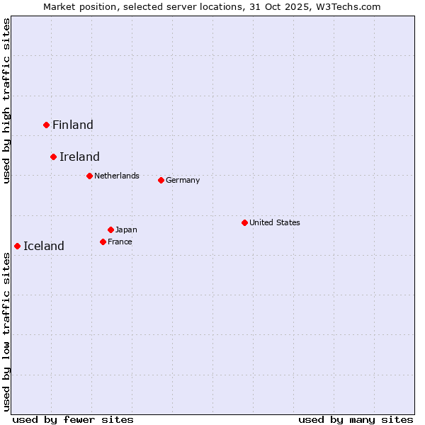 Market position of Ireland vs. Finland and territories vs. Iceland
