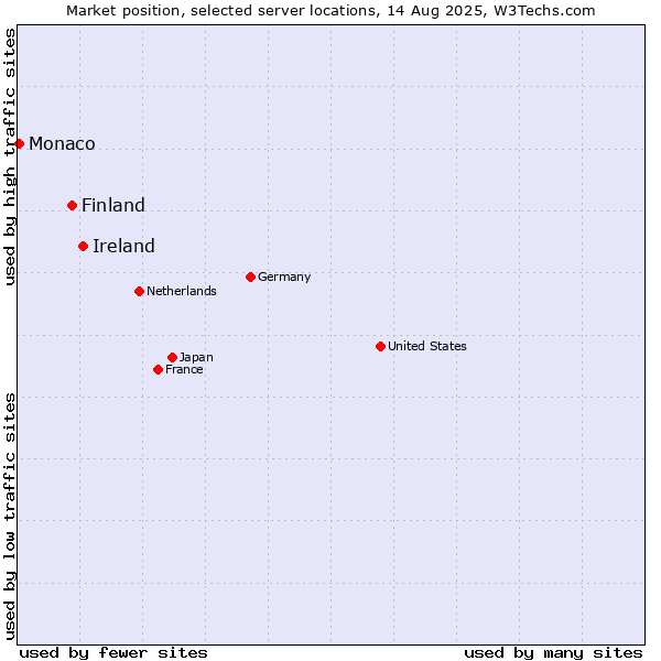 Market position of Ireland vs. Finland and territories vs. Monaco