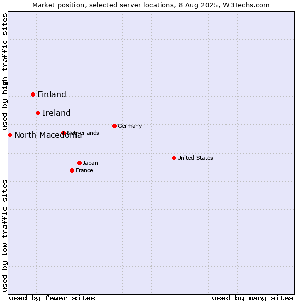 Market position of Ireland vs. Finland and territories vs. North Macedonia