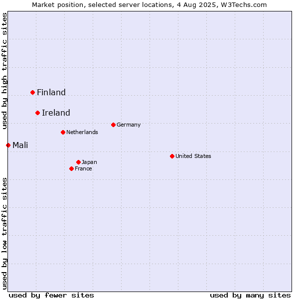 Market position of Ireland vs. Finland and territories vs. Mali