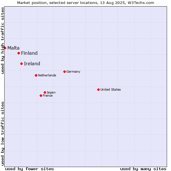 Market position of Ireland vs. Finland and territories vs. Malta