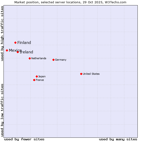 Market position of Ireland vs. Finland and territories vs. Mexico