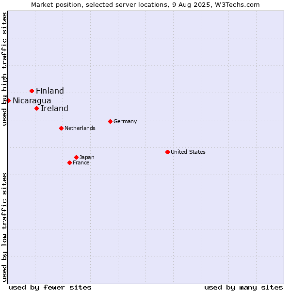 Market position of Ireland vs. Finland and territories vs. Nicaragua