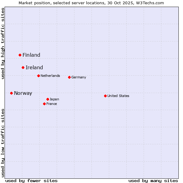 Market position of Ireland vs. Finland and territories vs. Norway