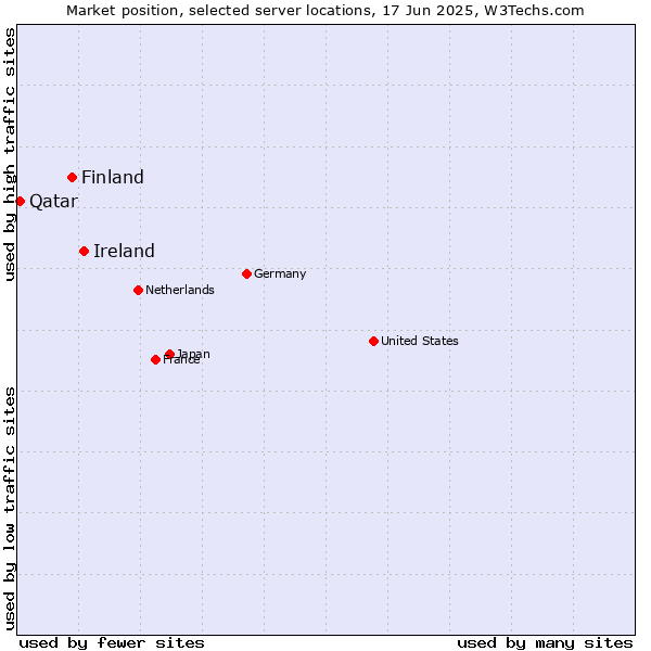 Market position of Ireland vs. Finland and territories vs. Qatar
