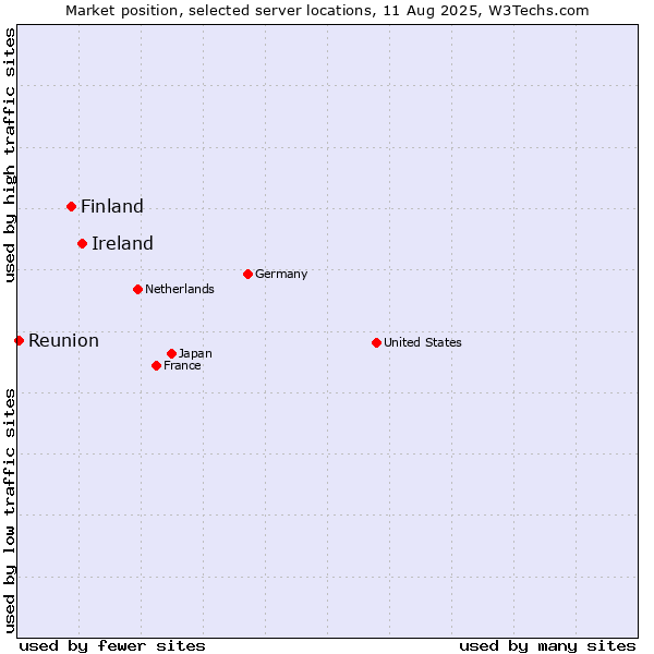 Market position of Ireland vs. Finland and territories vs. Reunion