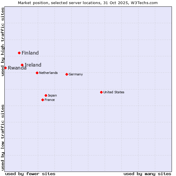 Market position of Ireland vs. Finland and territories vs. Rwanda