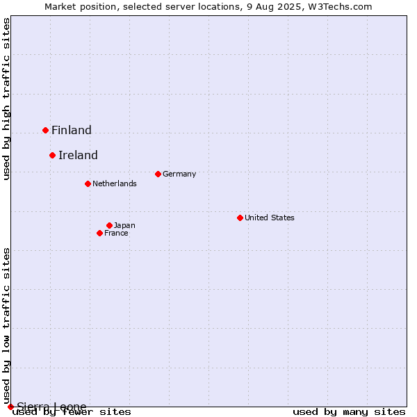 Market position of Ireland vs. Finland and territories vs. Sierra Leone