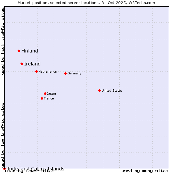 Market position of Ireland vs. Finland and territories vs. Turks and Caicos Islands