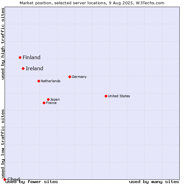 Market position of Ireland vs. Finland and territories vs. Chad