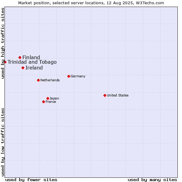 Market position of Ireland vs. Finland and territories vs. Trinidad and Tobago