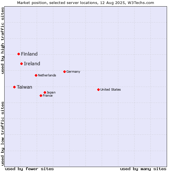 Market position of Ireland vs. Finland and territories vs. Taiwan