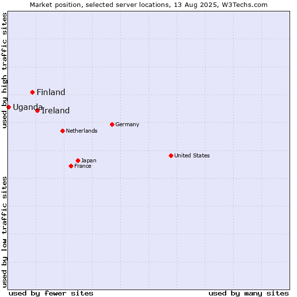 Market position of Ireland vs. Finland and territories vs. Uganda