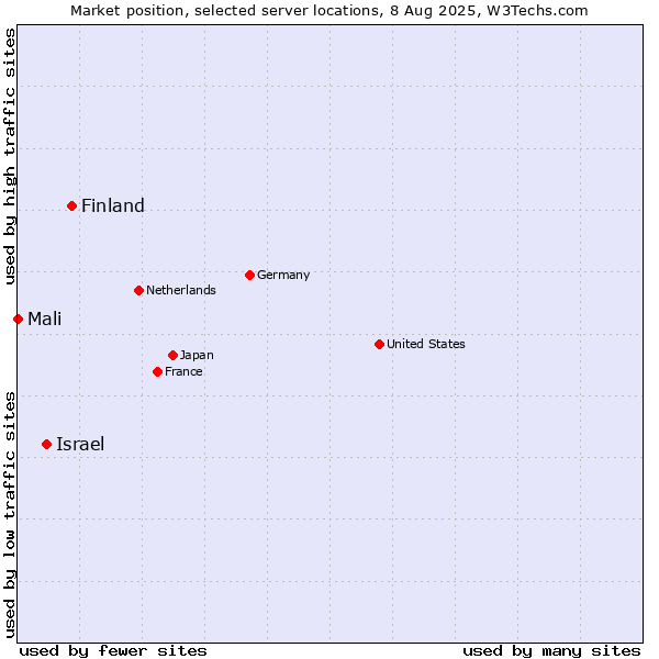 Market position of Israel vs. Finland and territories vs. Mali