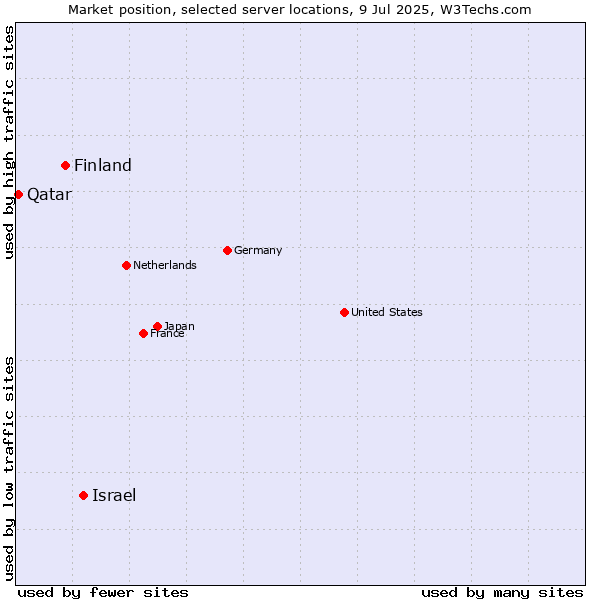 Market position of Israel vs. Finland and territories vs. Qatar