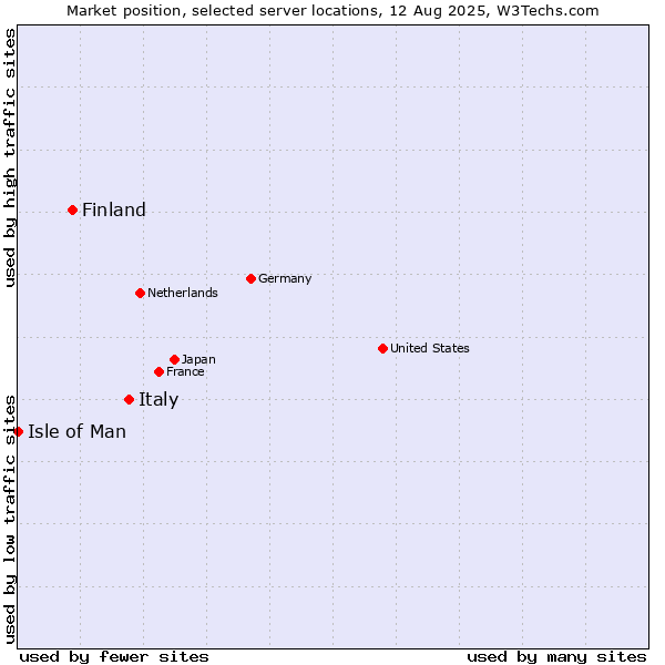 Market position of Italy vs. Finland and territories vs. Isle of Man
