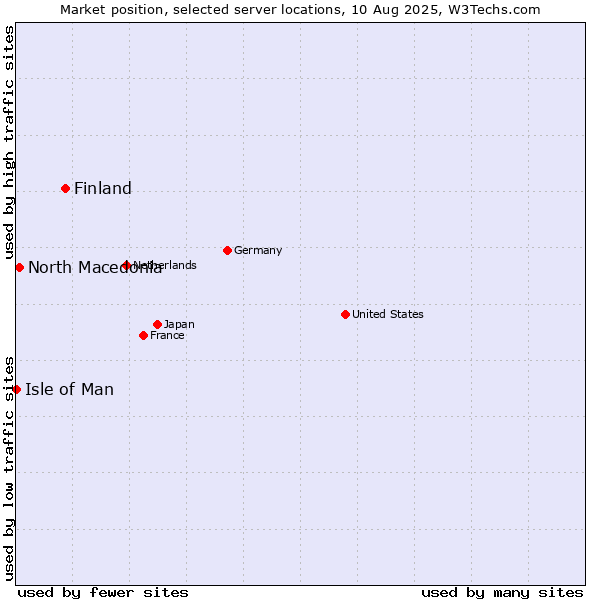 Market position of Finland and territories vs. North Macedonia vs. Isle of Man