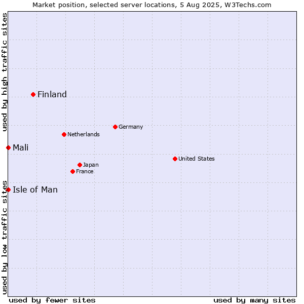 Market position of Finland and territories vs. Isle of Man vs. Mali
