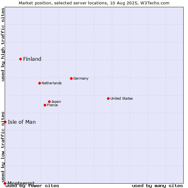 Market position of Finland and territories vs. Isle of Man vs. Montserrat