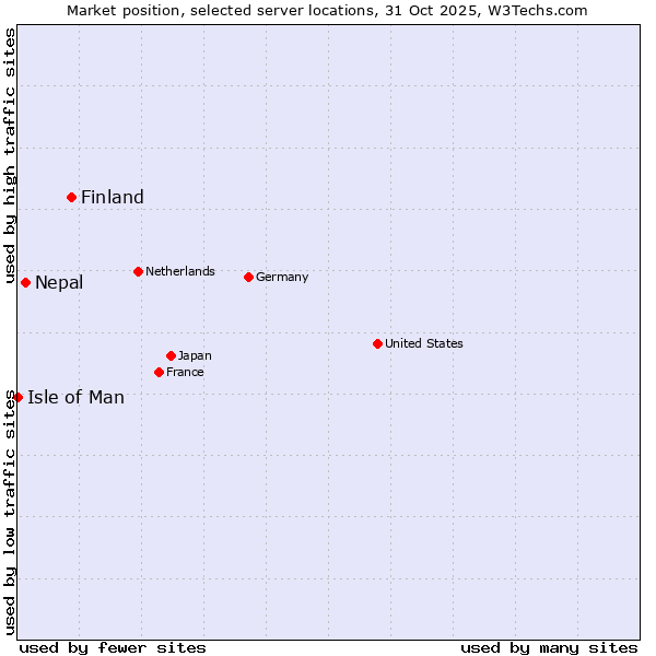 Market position of Finland and territories vs. Nepal vs. Isle of Man