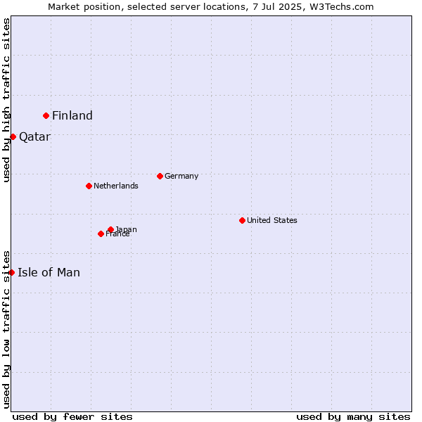 Market position of Finland and territories vs. Qatar vs. Isle of Man