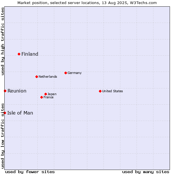 Market position of Finland and territories vs. Reunion vs. Isle of Man