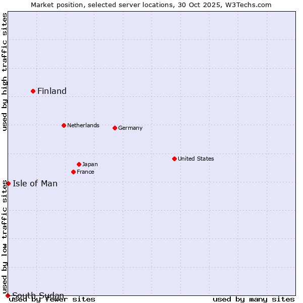 Market position of Finland and territories vs. Isle of Man vs. South Sudan