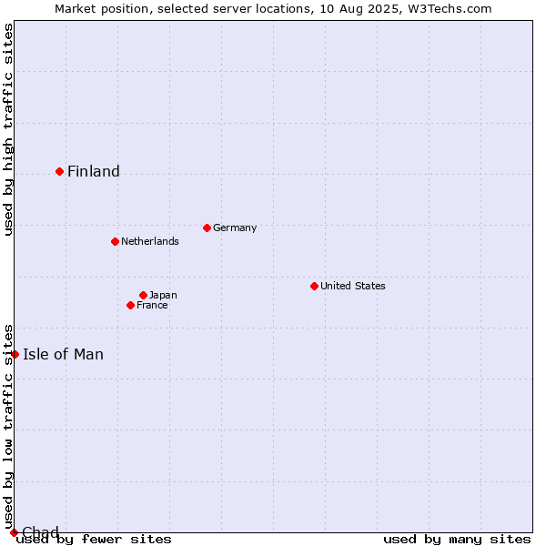 Market position of Finland and territories vs. Isle of Man vs. Chad