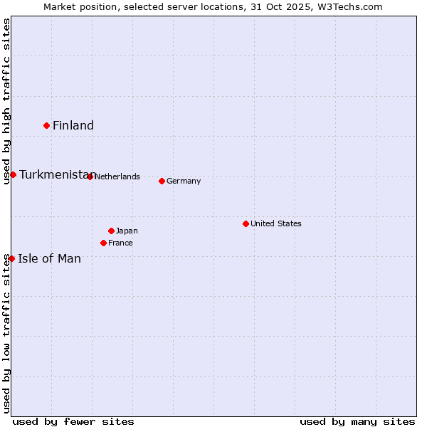 Market position of Finland and territories vs. Turkmenistan vs. Isle of Man