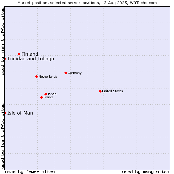 Market position of Finland and territories vs. Isle of Man vs. Trinidad and Tobago