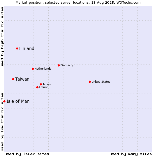 Market position of Finland and territories vs. Taiwan vs. Isle of Man