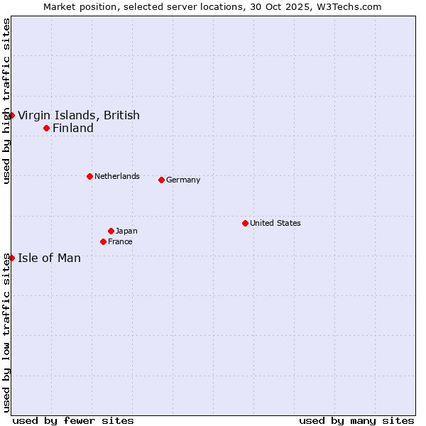 Market position of Finland and territories vs. Isle of Man vs. Virgin Islands, British