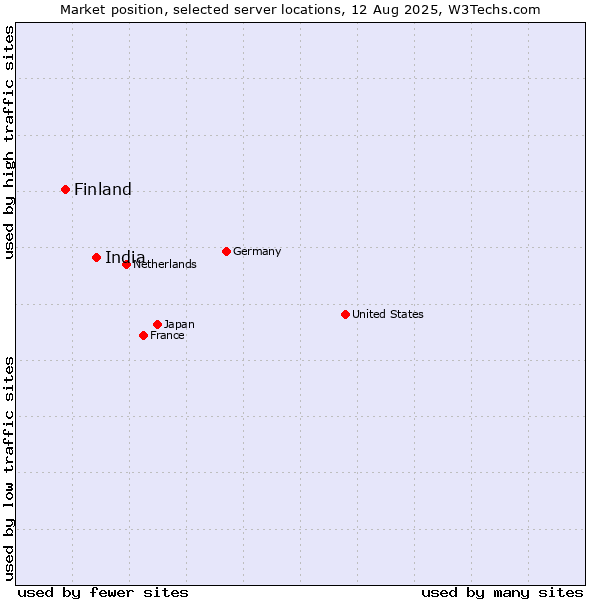 Market position of India vs. Finland and territories