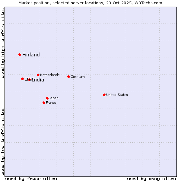 Market position of India vs. Iran vs. Finland and territories