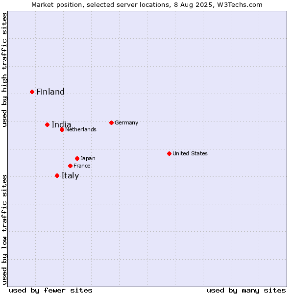 Market position of Italy vs. India vs. Finland and territories