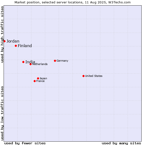 Market position of India vs. Finland and territories vs. Jordan