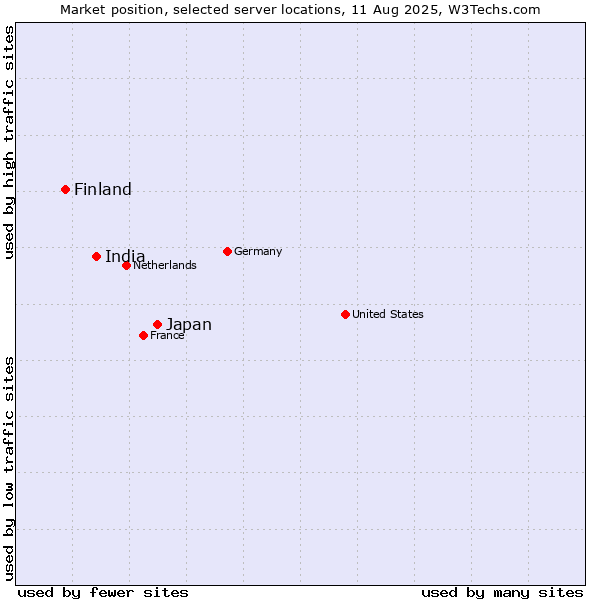 Market position of Japan vs. India vs. Finland and territories