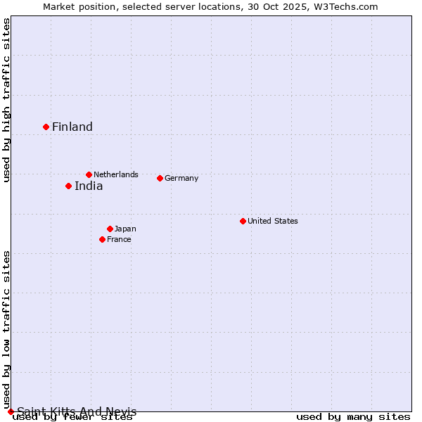 Market position of India vs. Finland and territories vs. Saint Kitts And Nevis