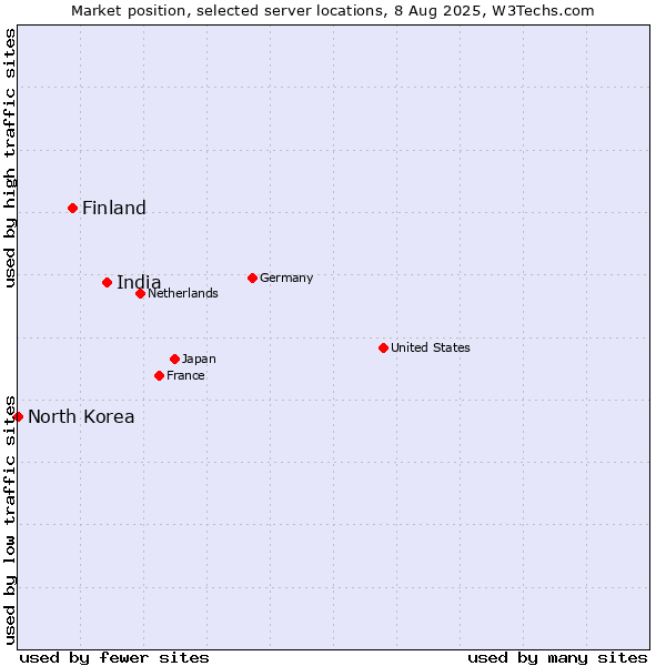 Market position of India vs. Finland and territories vs. North Korea