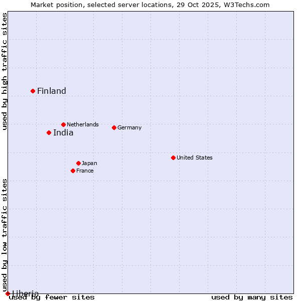 Market position of India vs. Finland and territories vs. Liberia