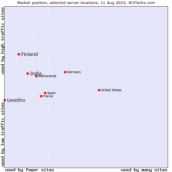 Market position of India vs. Finland and territories vs. Lesotho
